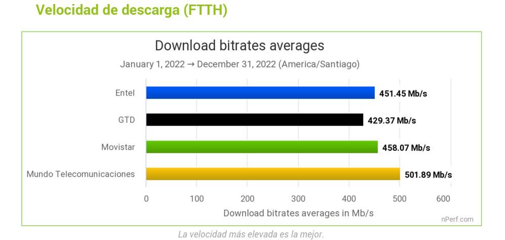 infograf.cvelocidad descarga ftth