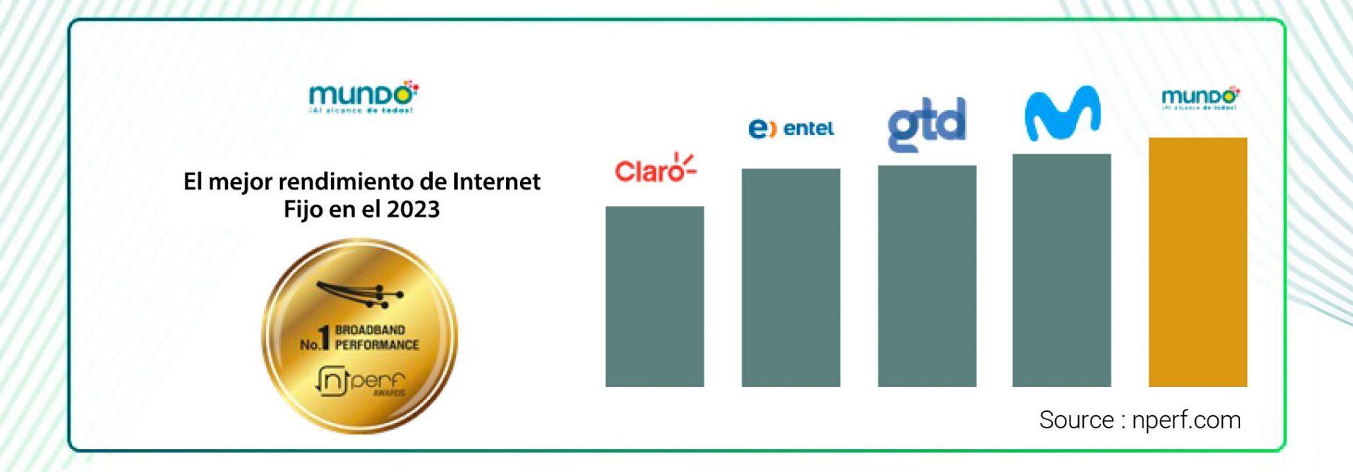 banner Por cuarto año consecutivo MUNDO Telecomunicaciones es elegida como la INTERNET FIJA MÁS RÁPIDA de Chile
